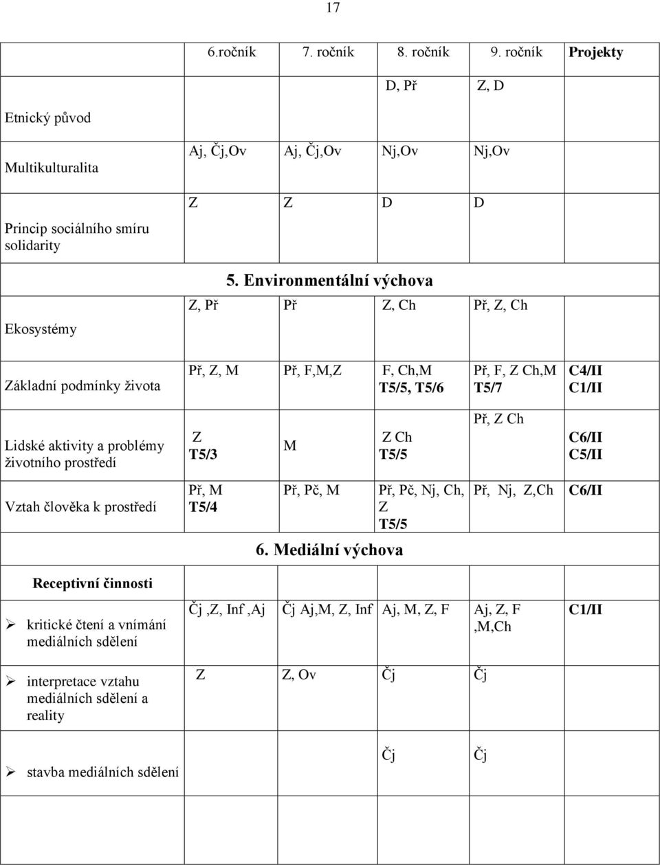 prostředí Z T5/3 M Z Ch T5/5 Př, Z Ch C6/II C5/II Vztah člověka k prostředí Př, M T5/4 Př, Pč, M Př, Pč, Nj, Ch, Z T5/5 Př, Nj, Z,Ch C6/II 6.