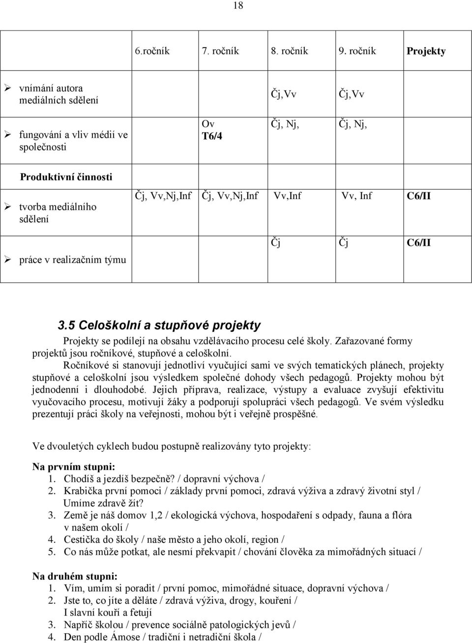 Vv,Nj,Inf Čj, Vv,Nj,Inf Vv,Inf Vv, Inf C6/II Čj Čj C6/II 3.5 Celoškolní a stupňové projekty Projekty se podílejí na obsahu vzdělávacího procesu celé školy.