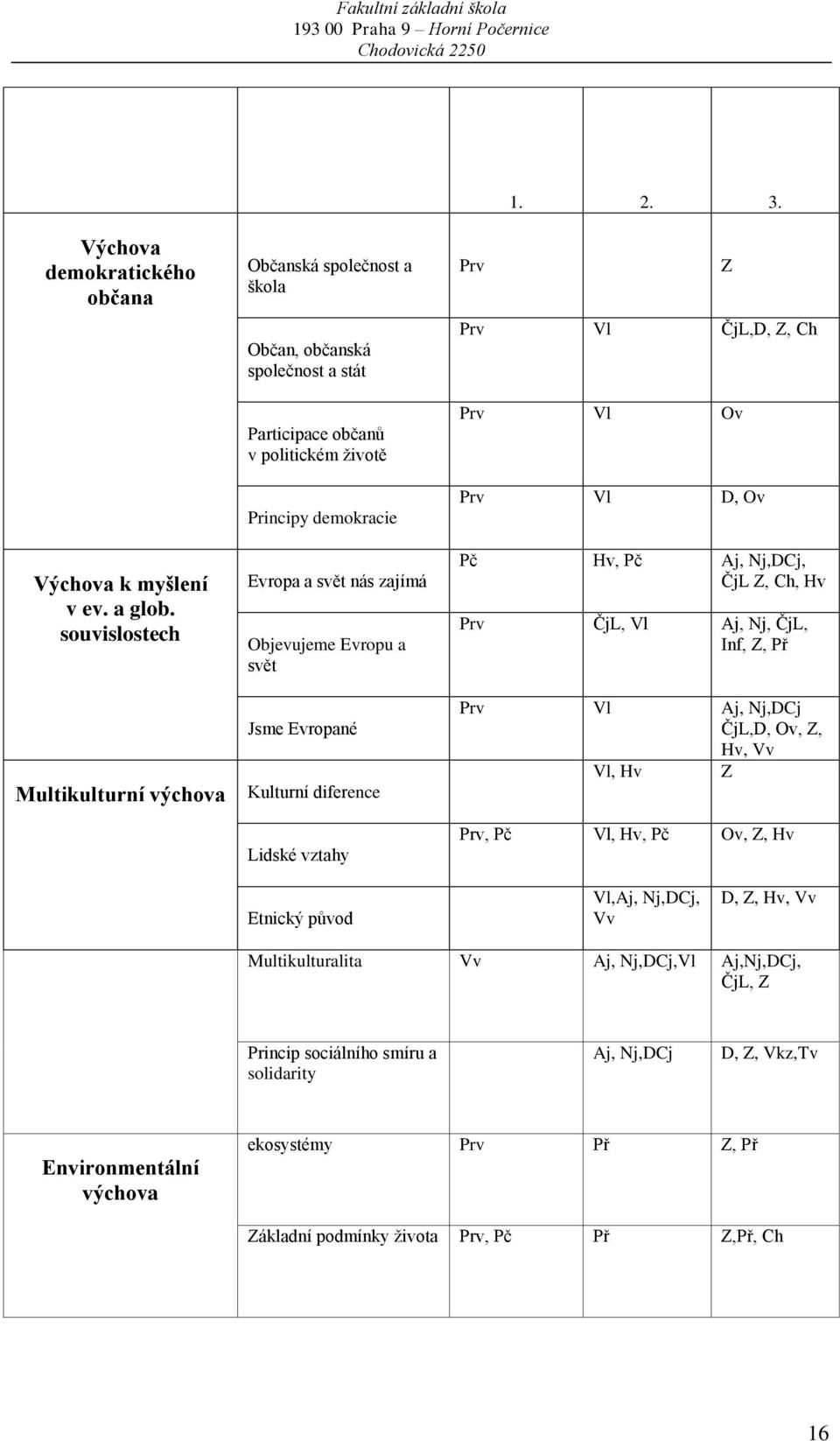 Evropu a svět Jsme Evropané Kulturní diference Lidské vztahy Prv Prv Vl ČjL,D, Z, Ch Prv Vl Ov Prv Vl D, Ov Pč Hv, Pč Aj, Nj,DCj, ČjL Z, Ch, Hv Prv ČjL, Vl Aj, Nj, ČjL, Inf, Z, Př Prv Vl Aj,