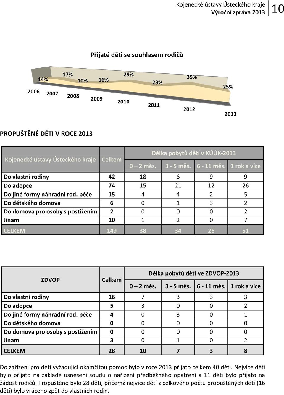 péče 15 4 4 2 5 Do dětského domova 6 0 1 3 2 Do domova pro osoby s postižením 2 0 0 0 2 Jinam 10 1 2 0 7 CELKEM 149 38 34 26 51 ZDVOP Celkem Délka pobytů dětí ve ZDVOP-2013 0 2 měs. 3-5 měs. 6-11 měs.