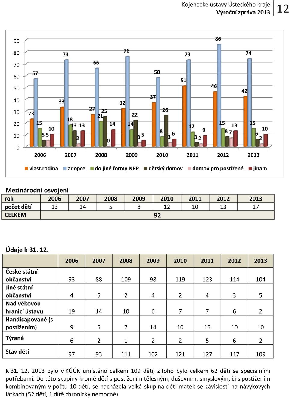 rodina adopce do jiné formy NRP dětský domov domov pro postižené jinam Mezinárodní osvojení rok 2006 2007 2008 2009 2010 2011 2012 2013 počet dětí 13 14 5 8 12 