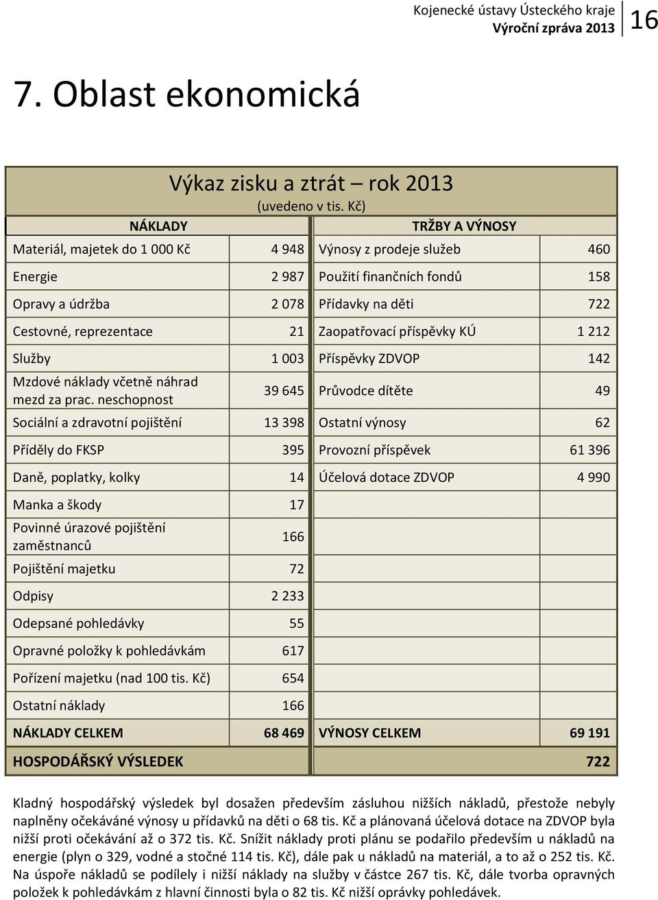 Zaopatřovací příspěvky KÚ 1 212 Služby 1 003 Příspěvky ZDVOP 142 Mzdové náklady včetně náhrad mezd za prac.