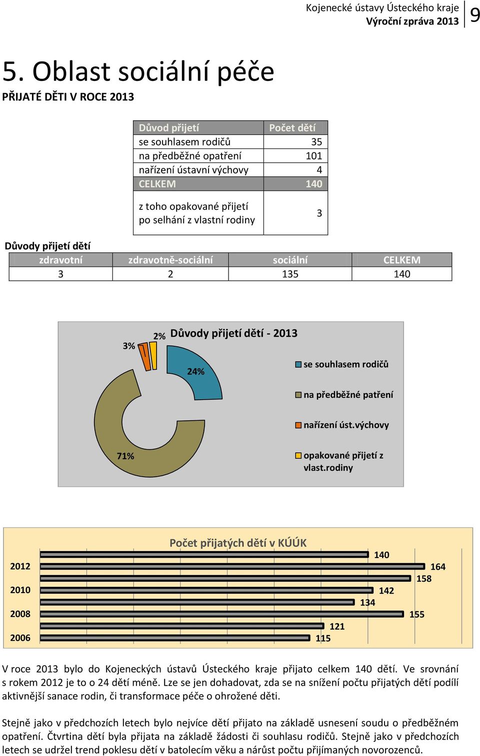vlastní rodiny 3 Důvody přijetí dětí zdravotní zdravotně-sociální sociální CELKEM 3 2 135 140 3% 2% Důvody přijetí dětí - 2013 24% se souhlasem rodičů na předběžné patření nařízení úst.
