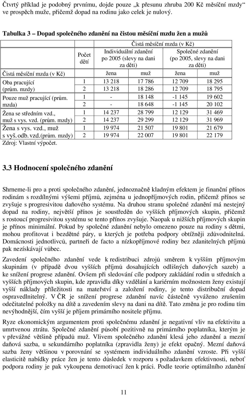 za děti) Čistá měsíční mzda (v Kč) žena muž žena muž Oba pracující 1 13 218 17 786 12 709 18 295 (prům. mzdy) 2 13 218 18 286 12 709 18 795 Pouze muž pracující (prům.