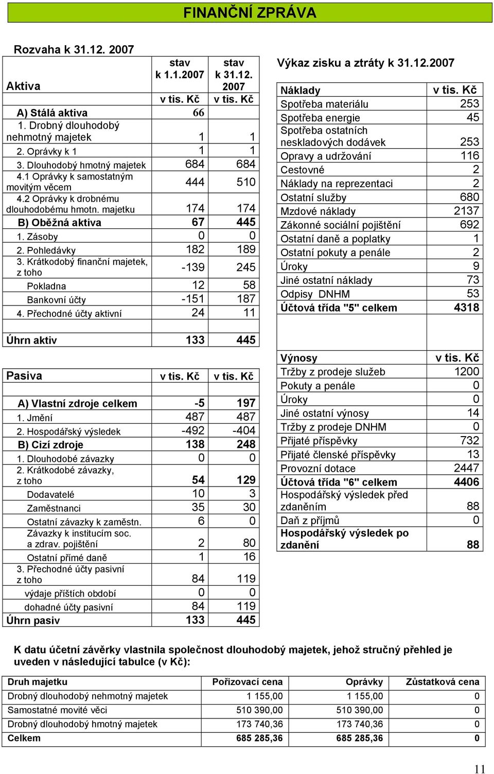 Pohledávky 182 189 3. Krátkodobý finanční majetek, z toho -139 245 Pokladna 12 58 Bankovní účty -151 187 4. Přechodné účty aktivní 24 11 Úhrn aktiv 133 445 Pasiva v tis. Kč v tis.