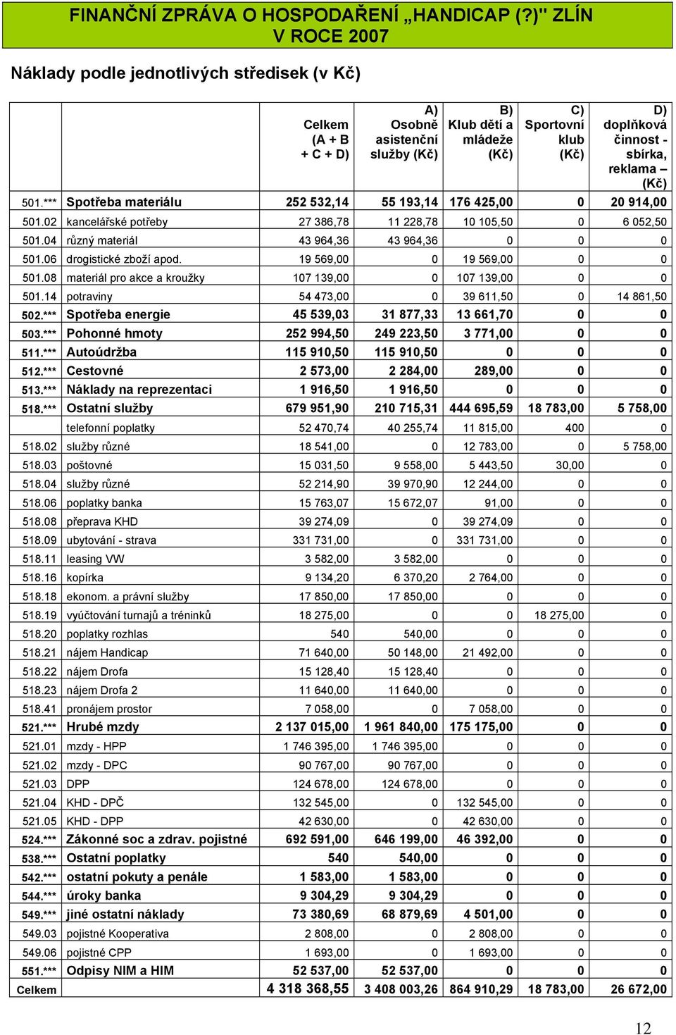 sbírka, reklama (Kč) 501.*** Spotřeba materiálu 252 532,14 55 193,14 176 425,00 0 20 914,00 501.02 kancelářské potřeby 27 386,78 11 228,78 10 105,50 0 6 052,50 501.
