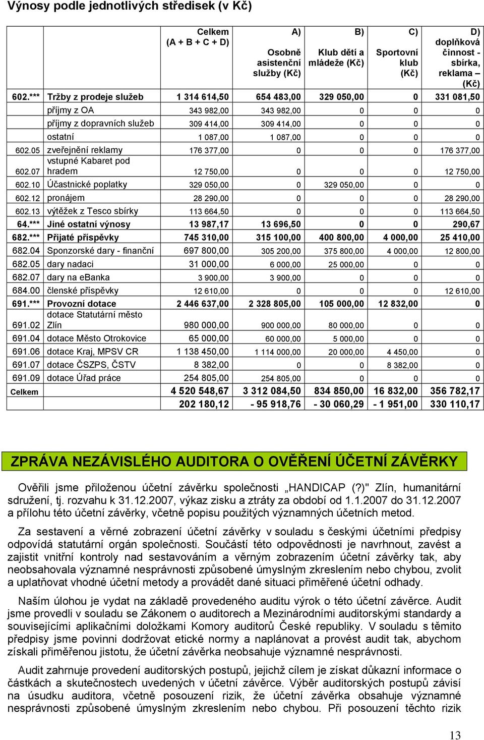 0 602.05 zveřejnění reklamy 176 377,00 0 0 0 176 377,00 vstupné Kabaret pod 602.07 hradem 12 750,00 0 0 0 12 750,00 602.10 Účastnické poplatky 329 050,00 0 329 050,00 0 0 602.