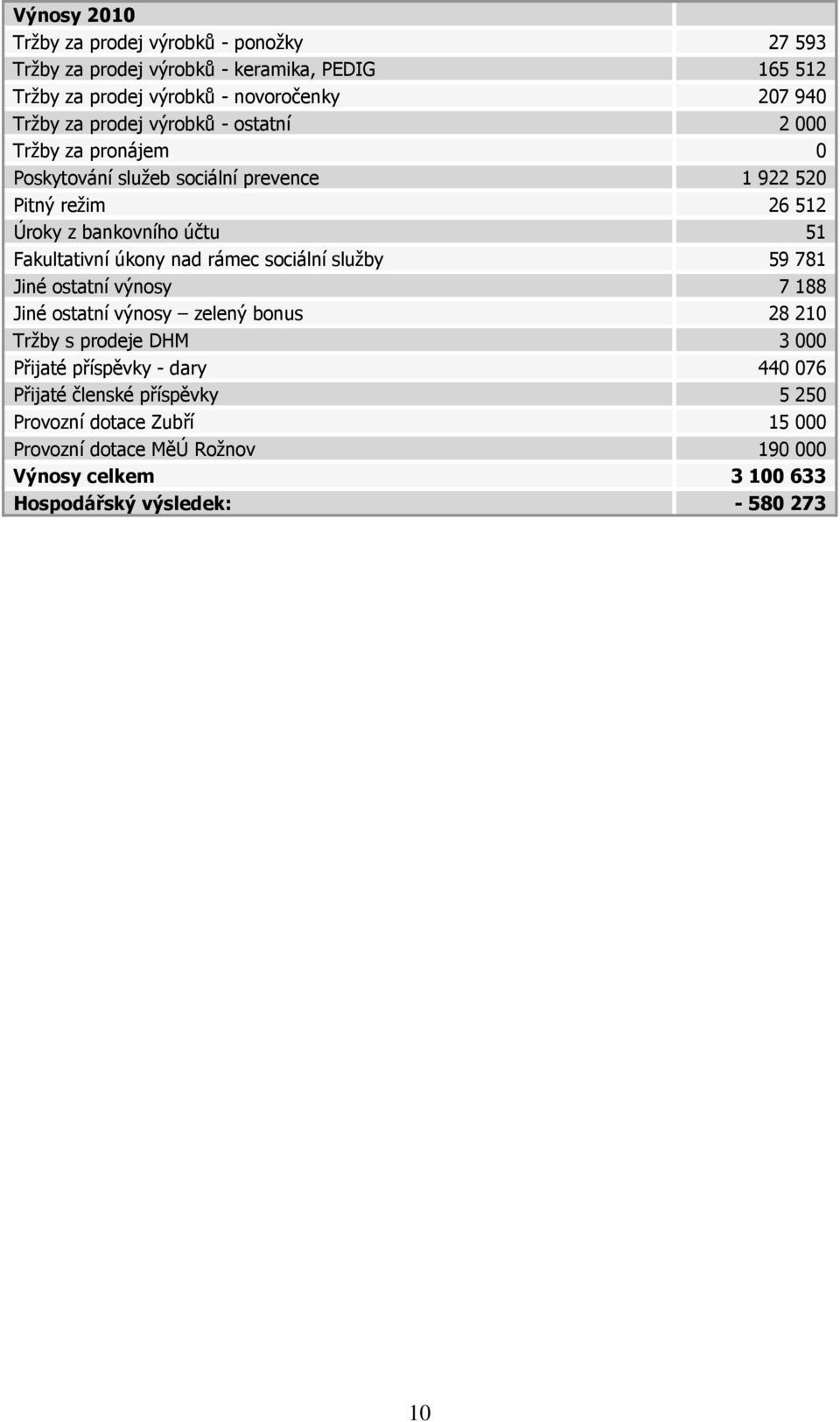 úkony nad rámec sociální služby 59 781 Jiné ostatní výnosy 7 188 Jiné ostatní výnosy zelený bonus 28 210 Tržby s prodeje DHM 3 000 Přijaté příspěvky - dary