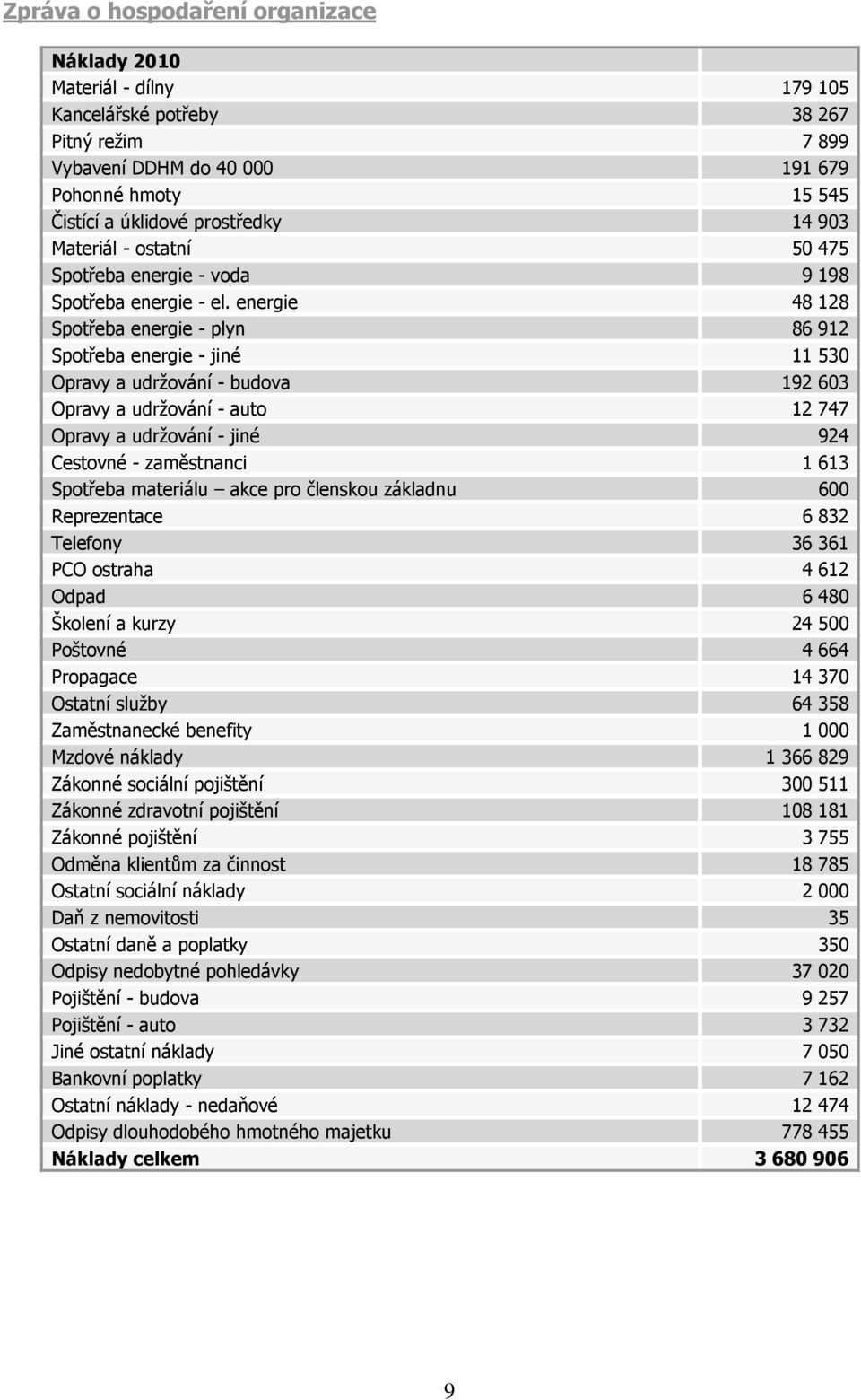 energie 48 128 Spotřeba energie - plyn 86 912 Spotřeba energie - jiné 11 530 Opravy a udržování - budova 192 603 Opravy a udržování - auto 12 747 Opravy a udržování - jiné 924 Cestovné - zaměstnanci
