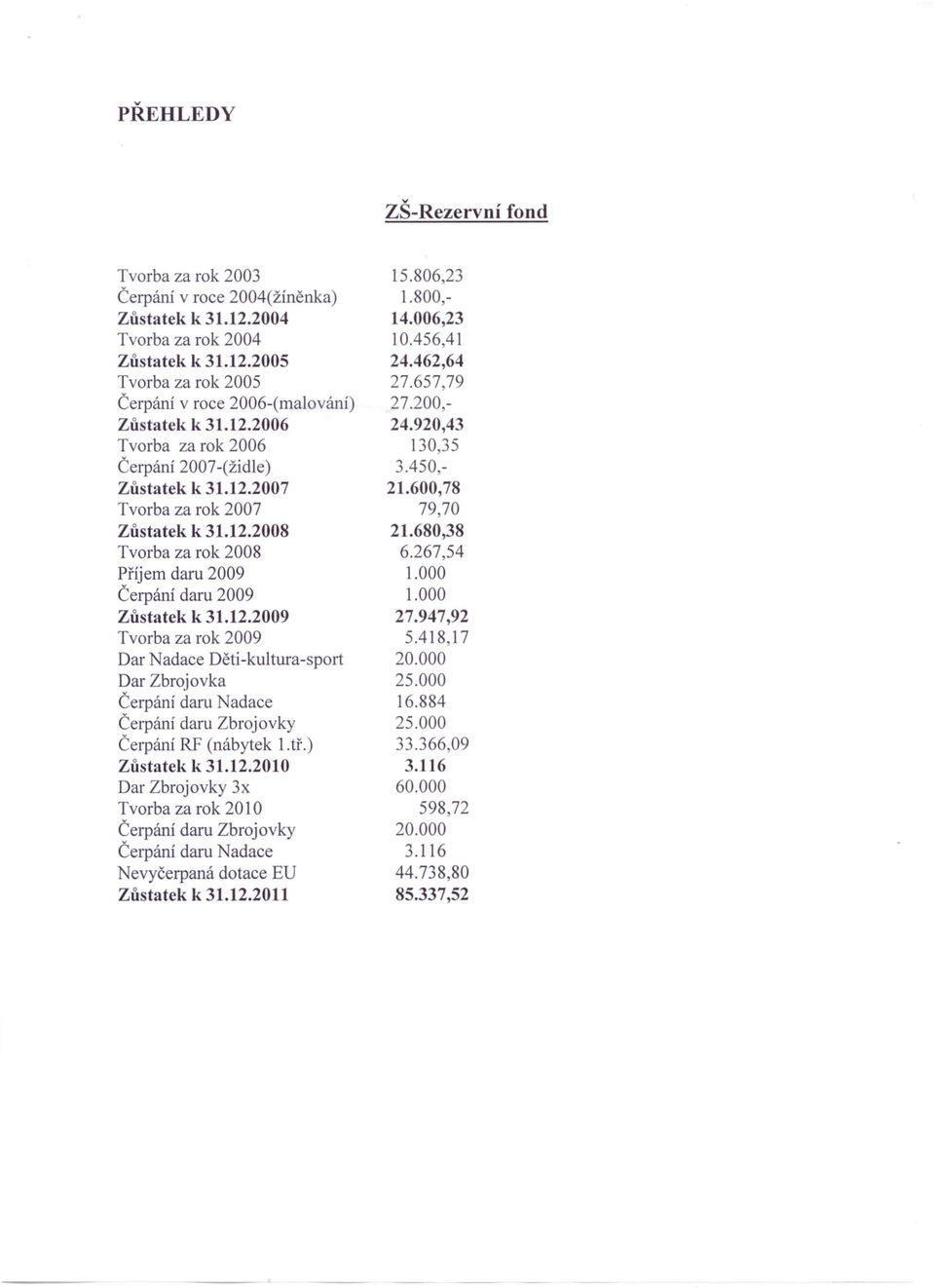 tř.) Zůstatek k 31.12.2010 Dar Zbrojovky 3x Tvorba za rok 2010 Čerpání daru Zbrojovky Čerpání daru Nadace Nevyčerpaná dotace Zůstatek k 31.12.2011 15.80623 1.800,- 14.006,23 10.456,41 24.462,64 27.