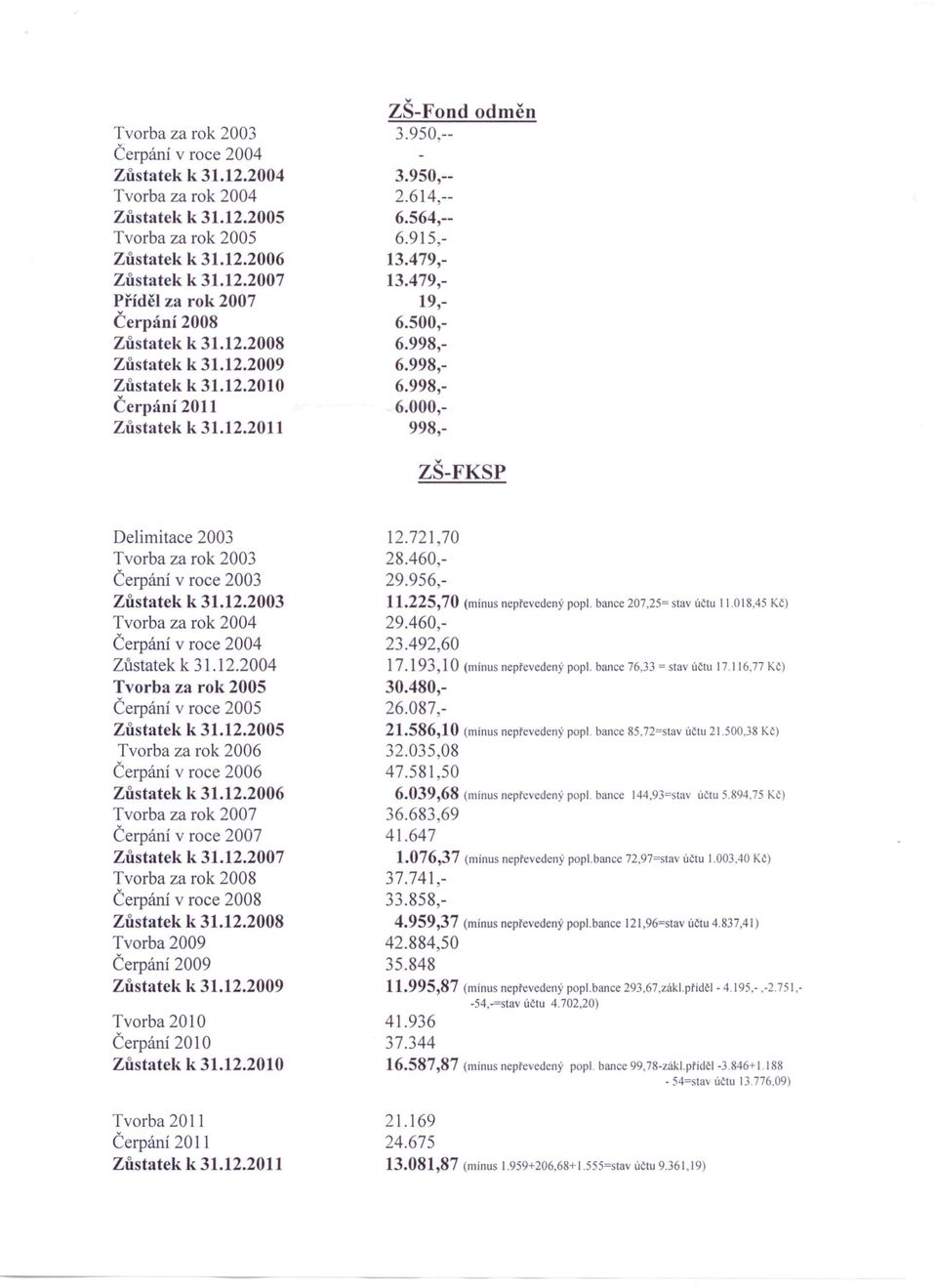 998,- 6.998,- 6.000,- 998,- ZŠ-FKSP Delimitace 2003 Tvorba za rok 2003 Čerpání v roce 2003 Zůstatek k 31.12.2003 Tvorba za rok 2004 Čerpání v roce 2004 Zůstatek k 31.12.2004 Tvorba za rok 2005 Čerpání v roce 2005 Zůstatek k 31.
