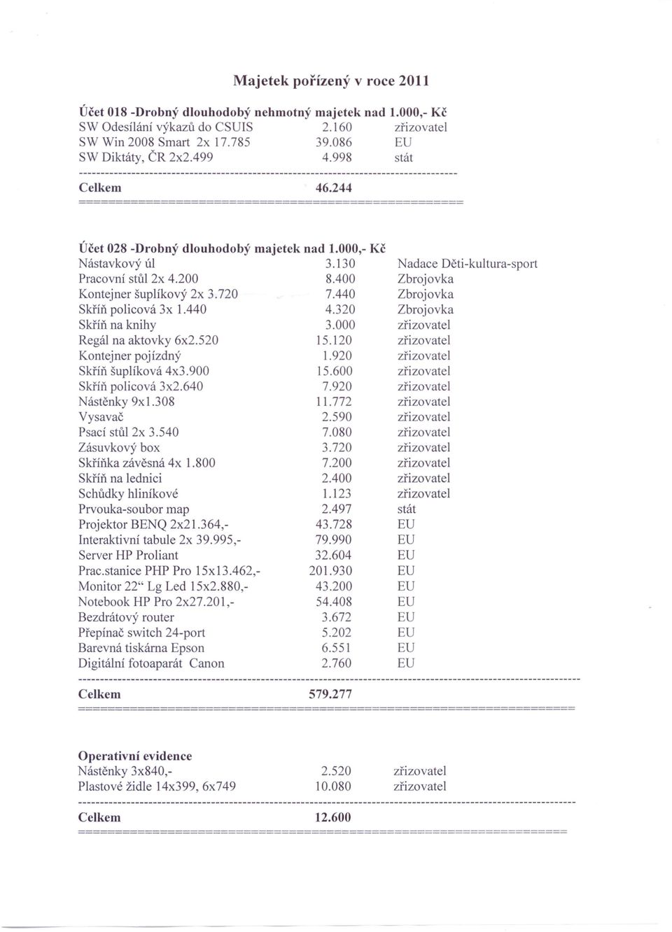 520 Kontejner pojízdný Skříň šuplíková 4x3.900 Skříň policová 3x2.640 Nástěnky 9x1.308 Vysavač Psací stůl 2x 3.540 Zásuvkový box Skříňka závěsná 4x 1.800 Skříň na lednici Schůdky hliníkové 3.130 8.