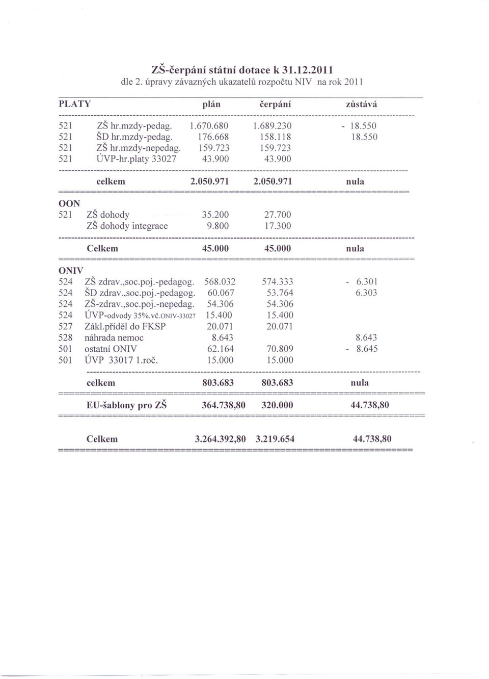 971 2.050.971 ============================================= OON 521 ZŠ dohody ZŠ dohody integrace 35.200 9.800 27.700 17.300 Celkem 45.000 45.000 o IV 524 ZŠ zdrav.,soc.poj.-pedagog. 568.032 574.