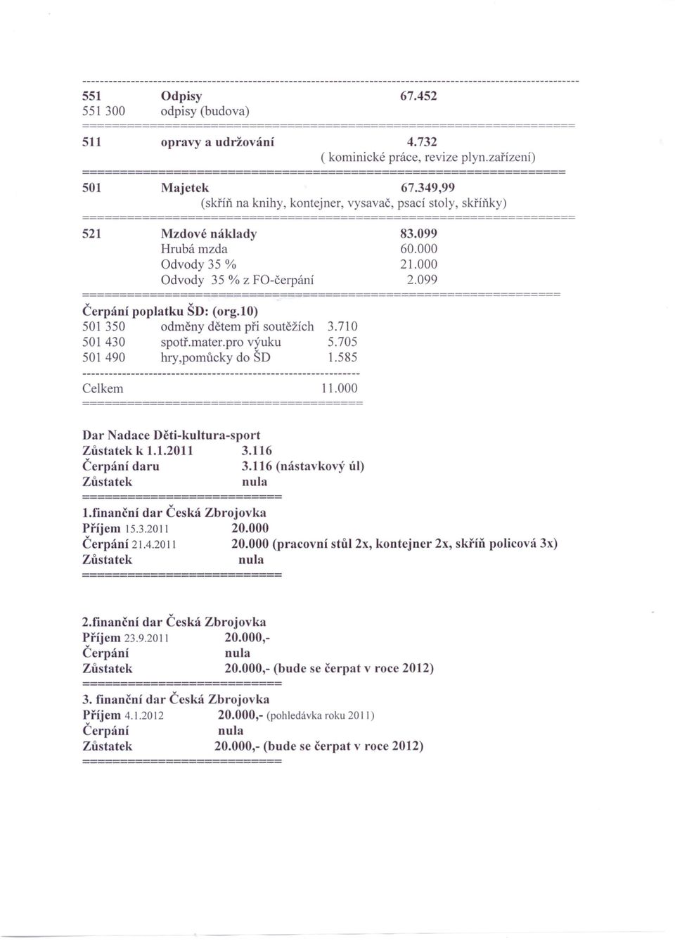 .000 2.099 Odvody 35 % z FO-čerpání =============================================================== Čerpání poplatku ŠD: (org.10) 501 350 odměny dětem při soutěžích 3.710 501 430 spotř.mater.