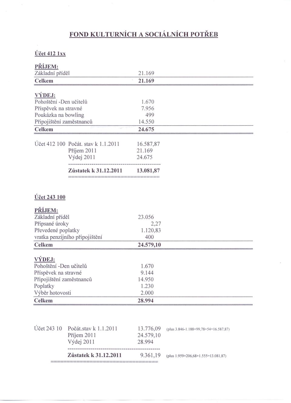 081,87 Účet 243 100 PŘÍJEM: Základní příděl Připsané úroky Převedené poplatky vratka penzijního připoj ištění 23.056 2,27 1.120,83 400 Celkem 24.