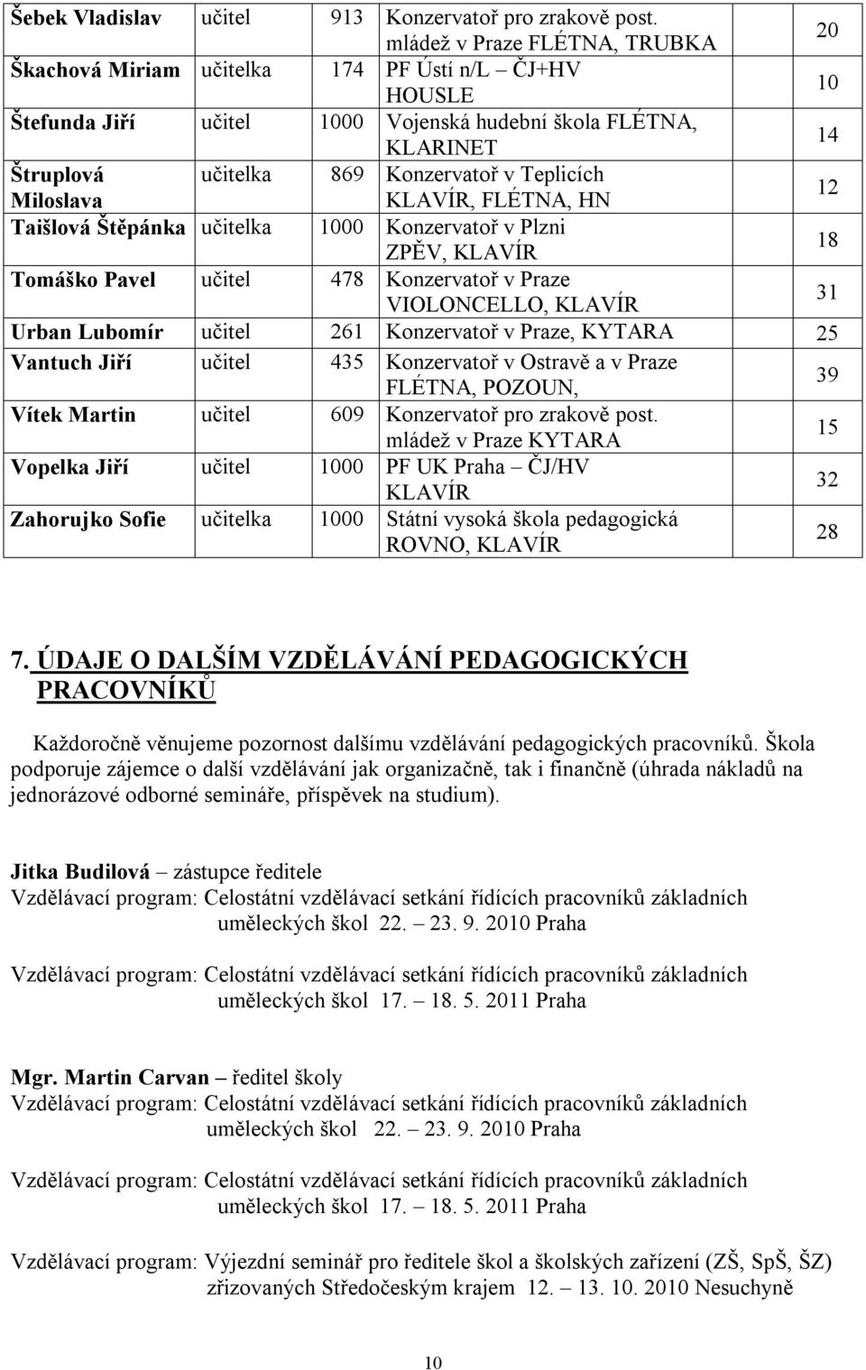 Teplicích Miloslava KLAVÍR, FLÉTNA, HN 12 Taišlová Štěpánka učitelka 1 Konzervatoř v Plzni ZPĚV, KLAVÍR 18 Tomáško Pavel učitel 478 Konzervatoř v Praze VIOLONCELLO, KLAVÍR 31 Urban Lubomír učitel 261