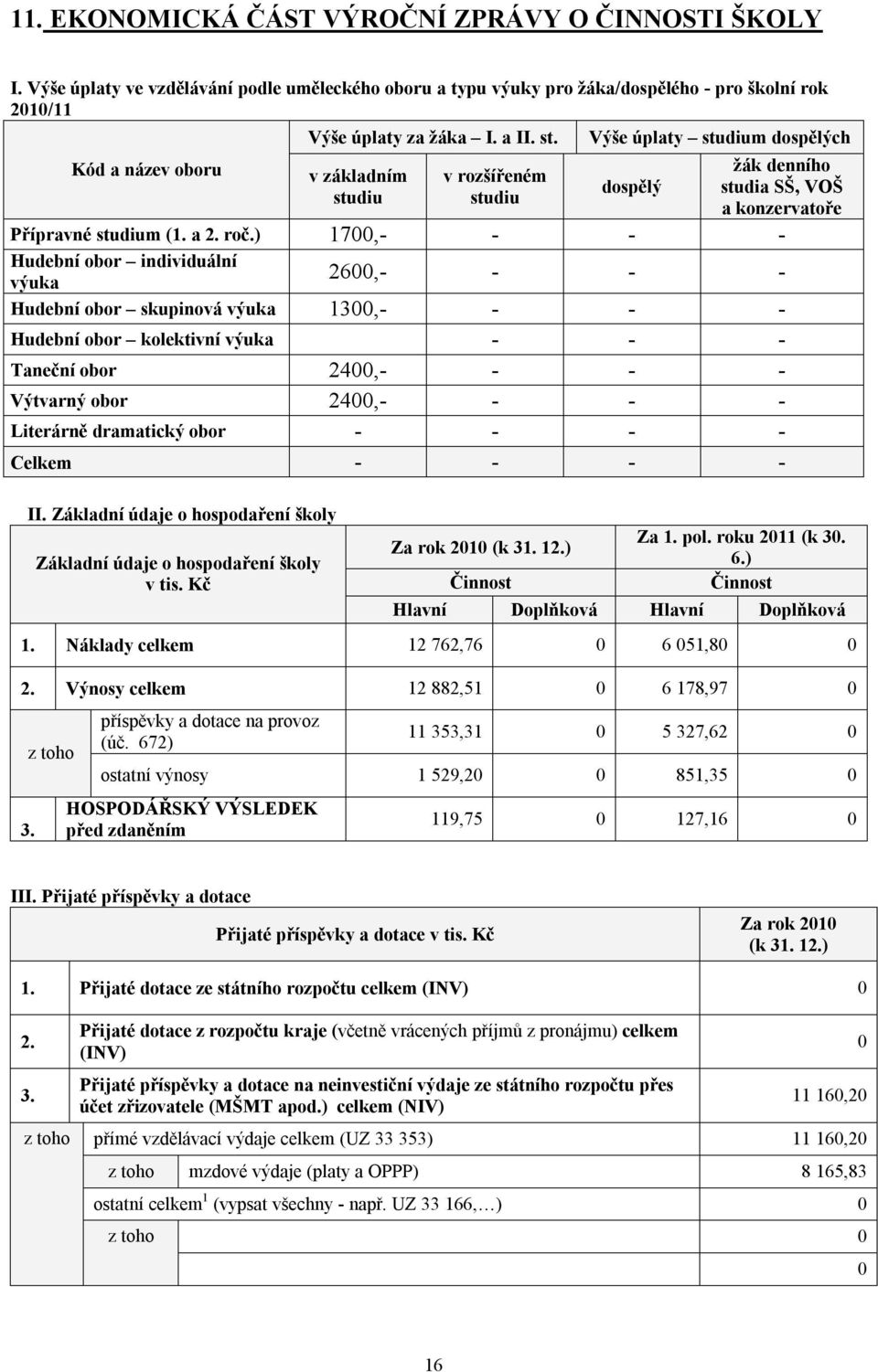 ) 17,- - - - Hudební obor individuální výuka 26,- - - - Hudební obor skupinová výuka 13,- - - - Hudební obor kolektivní výuka - - - Taneční obor 24,- - - - Výtvarný obor 24,- - - - Literárně