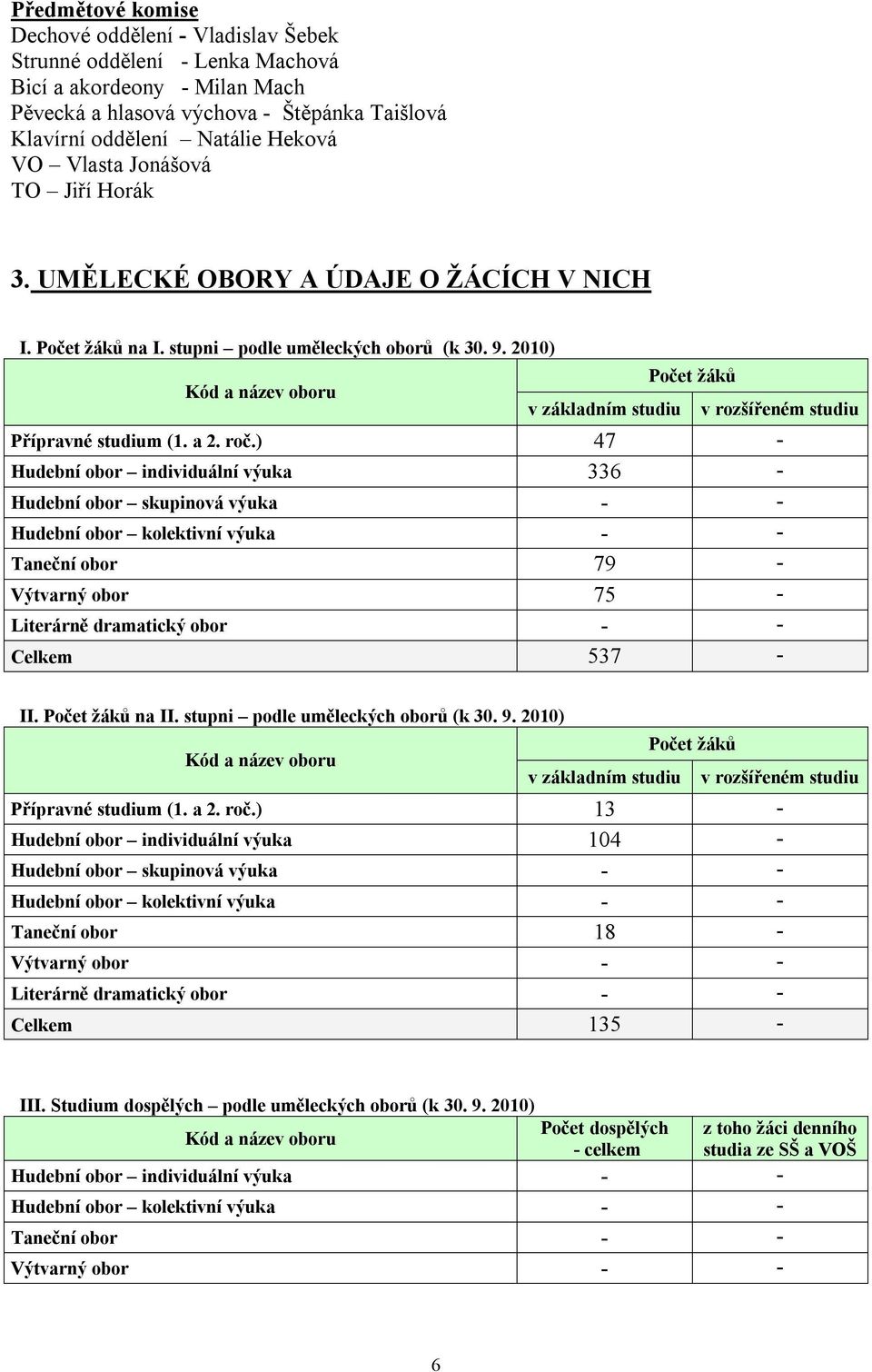 21) Kód a název oboru Počet žáků v základním studiu v rozšířeném studiu Přípravné studium (1. a 2. roč.