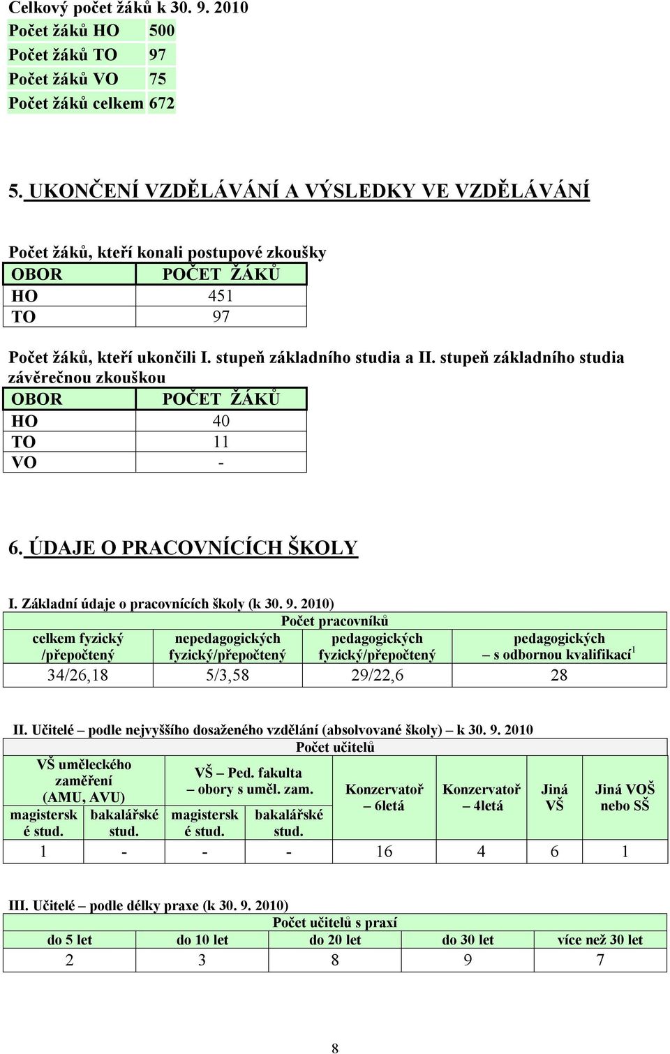 stupeň základního studia závěrečnou zkouškou OBOR POČET ŽÁKŮ HO 4 TO 11 VO - 6. ÚDAJE O PRACOVNÍCÍCH ŠKOLY I. Základní údaje o pracovnících školy (k 3. 9.