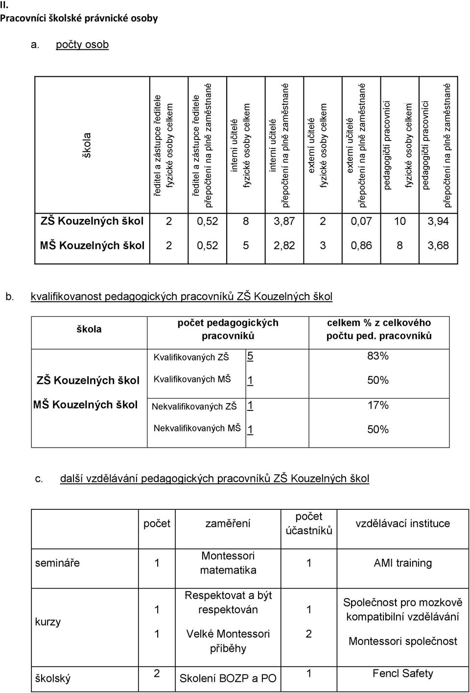 Pracovníci školské právnické osoby a. počty osob ZŠ Kouzelných škol 2 0,52 8 3,87 2 0,07 0 3,94 MŠ Kouzelných škol 2 0,52 5 2,82 3 0,86 8 3,68 b.