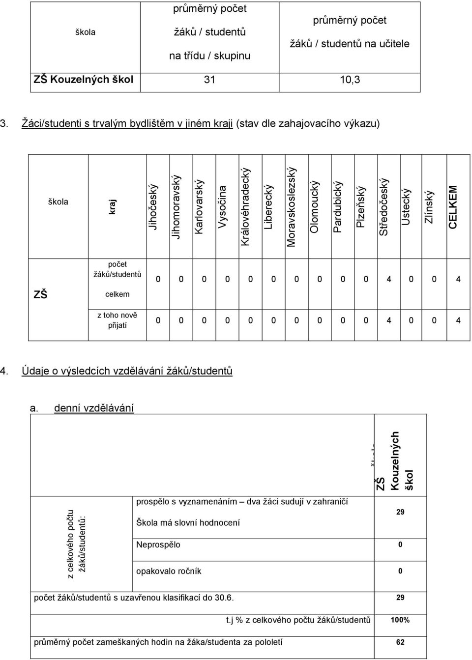 Žáci/studenti s trvalým bydlištěm v jiném kraji (stav dle zahajovacího výkazu) škola ZŠ žáků/studentů celkem z toho nově přijatí 0 0 0 0 0 0 0 0 0 0 4 0 0 4 0 0 0 0 0 0 0 0 0 0 4 0 0 4 4.