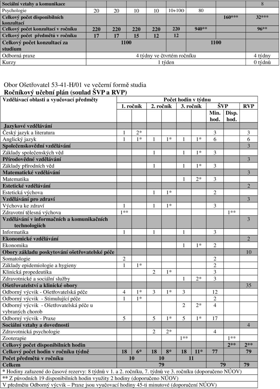 studia Ročníkový učební plán (soulad ŠVP a RVP) Vzdělávací oblasti a vyučovací předměty Počet hodi