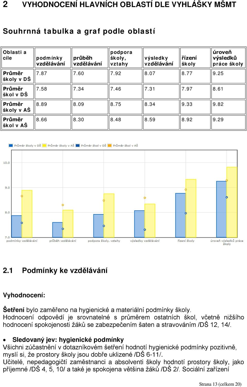 29 úroveň výsledků práce školy 2.1 Podmínky ke vzdělávání Vyhodnocení: Šetření bylo zaměřeno na hygienické a materiální podmínky školy.