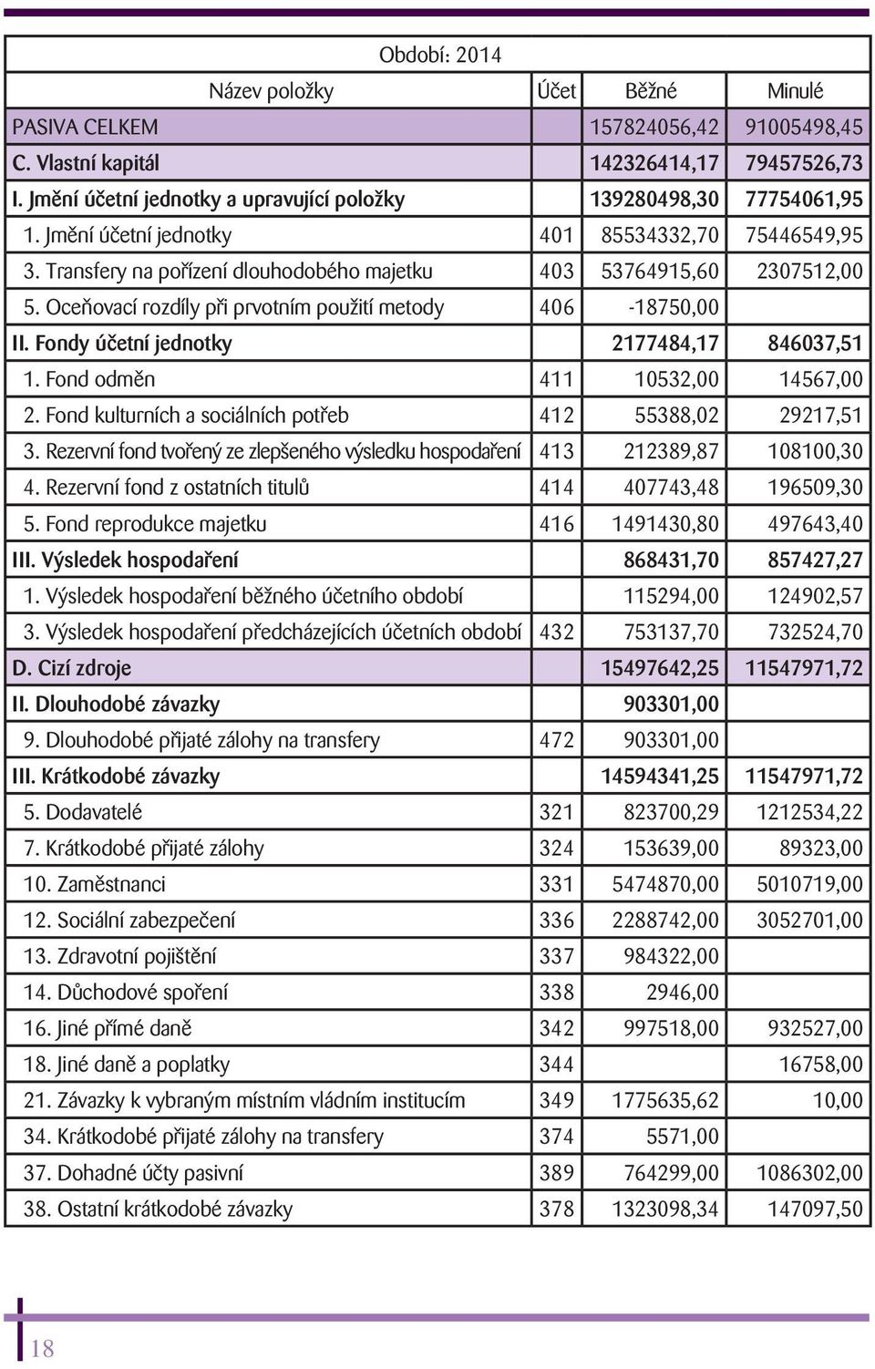 Oceňovací rozdíly při prvotním použití metody 406-18750,00 II. Fondy účetní jednotky 2177484,17 846037,51 1. Fond odměn 411 10532,00 14567,00 2.