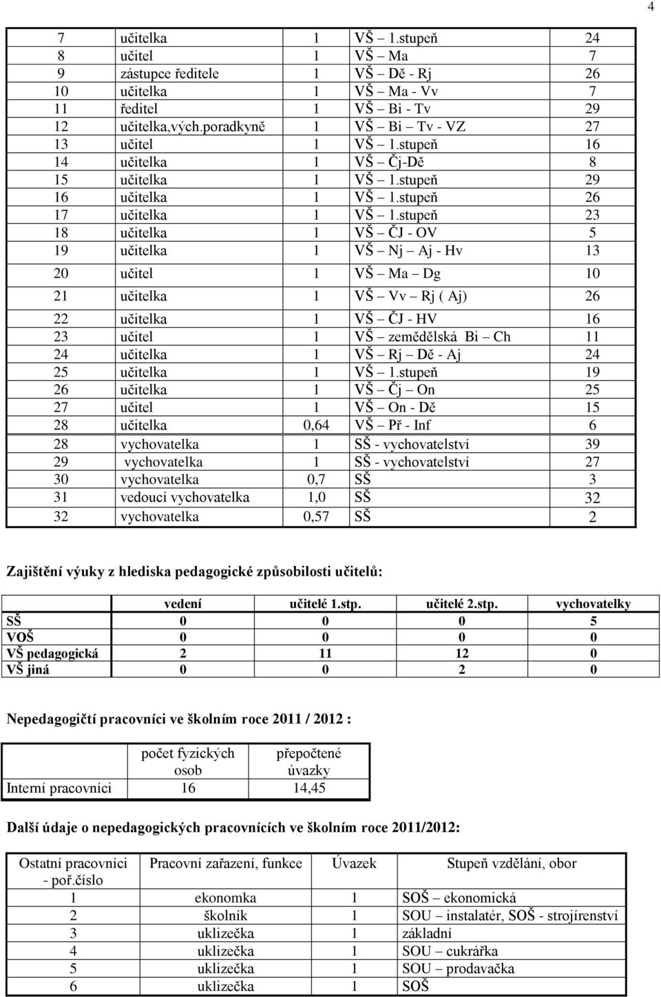 stupeň 23 18 učitelka 1 VŠ ČJ - OV 5 19 učitelka 1 VŠ Nj Aj - Hv 13 20 učitel 1 VŠ Ma Dg 10 21 učitelka 1 VŠ Vv Rj ( Aj) 26 22 učitelka 1 VŠ ČJ - HV 16 23 učitel 1 VŠ zemědělská Bi Ch 11 24 učitelka