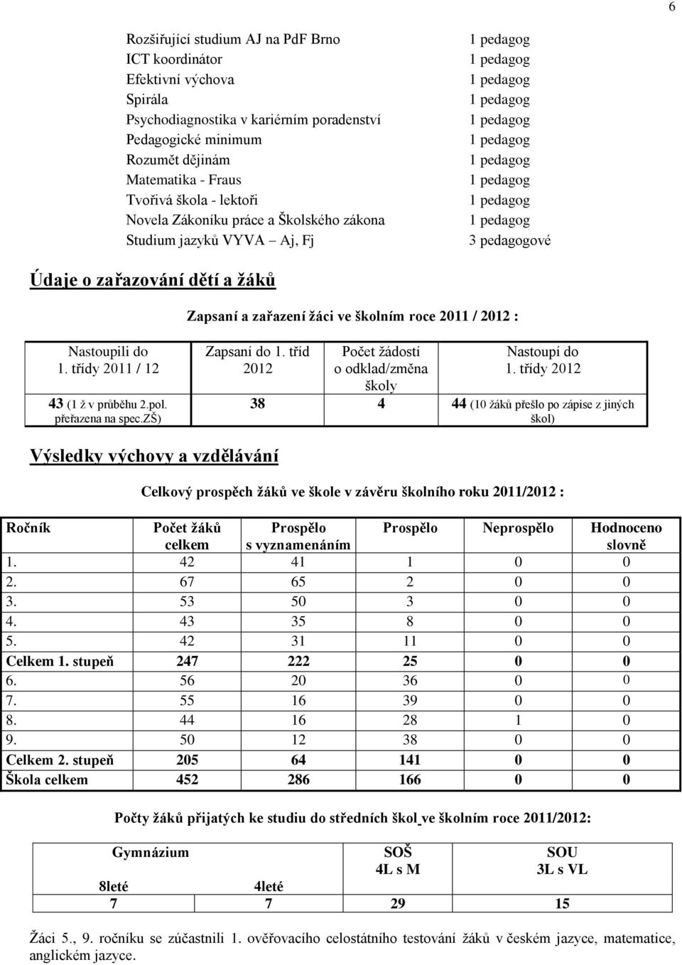 třídy 2011 / 12 43 (1 ţ v průběhu 2.pol. přeřazena na spec.zš) Zapsaní do 1. tříd 2012 Počet ţádostí o odklad/změna školy Nastoupí do 1.