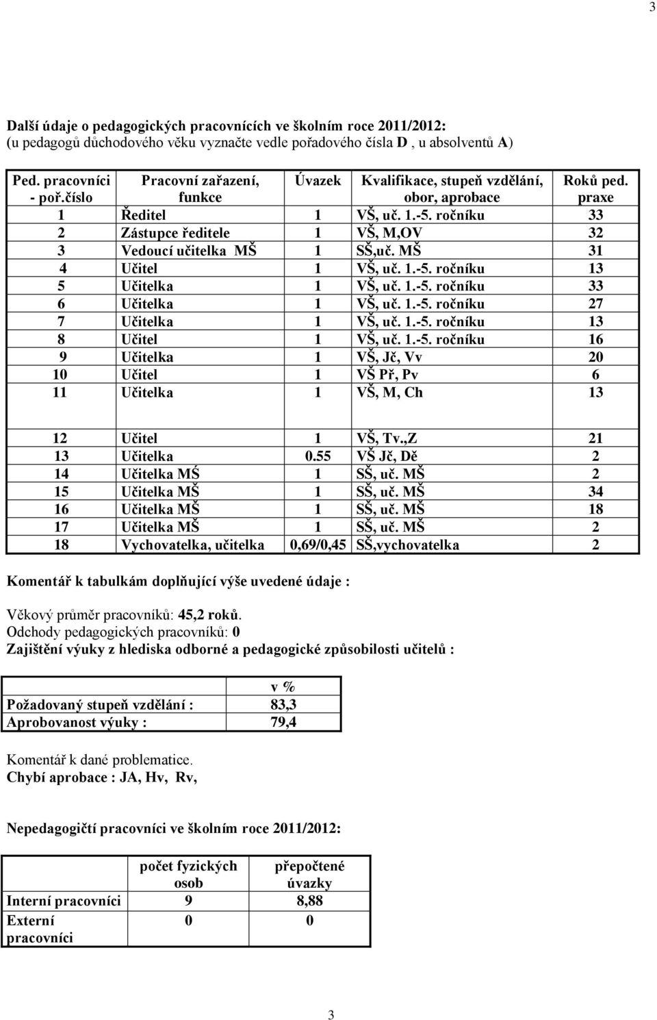 MŠ 31 4 Učitel 1 VŠ, uč. 1.-5. ročníku 13 5 Učitelka 1 VŠ, uč. 1.-5. ročníku 33 6 Učitelka 1 VŠ, uč. 1.-5. ročníku 27 7 Učitelka 1 VŠ, uč. 1.-5. ročníku 13 8 Učitel 1 VŠ, uč. 1.-5. ročníku 16 9 Učitelka 1 VŠ, Jč, Vv 20 10 Učitel 1 VŠ Př, Pv 6 11 Učitelka 1 VŠ, M, Ch 13 Roků ped.