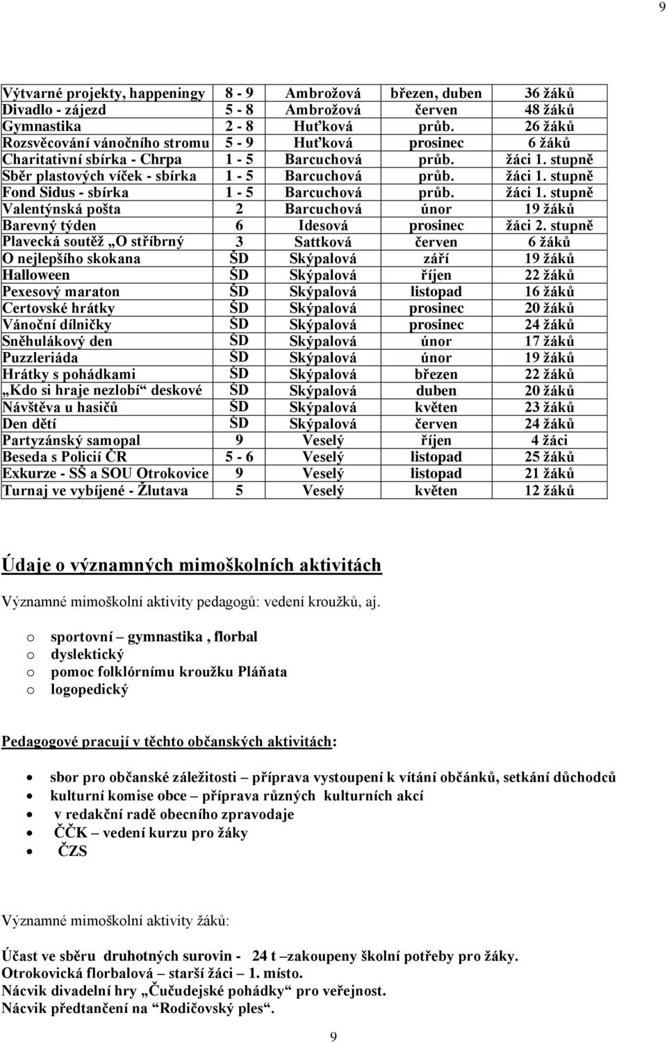 žáci 1. stupně Valentýnská pošta 2 Barcuchová únor 19 žáků Barevný týden 6 Idesová prosinec žáci 2.