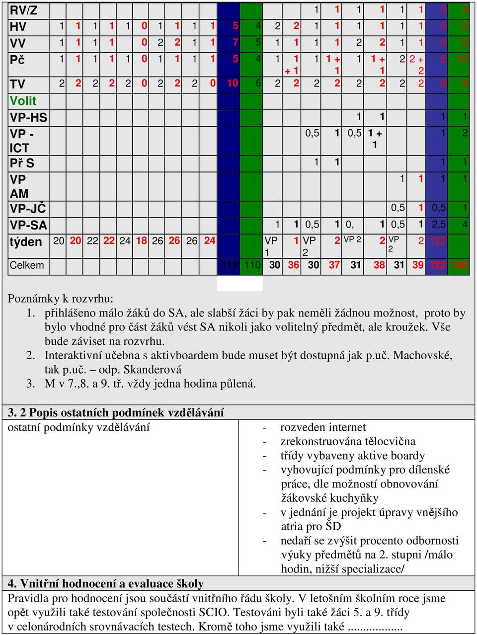 VP 2 2 VP 2 122 2 1 2 Celkem 118 110 30 36 30 37 31 38 31 39 122 150 Poznámky k rozvrhu: 1.