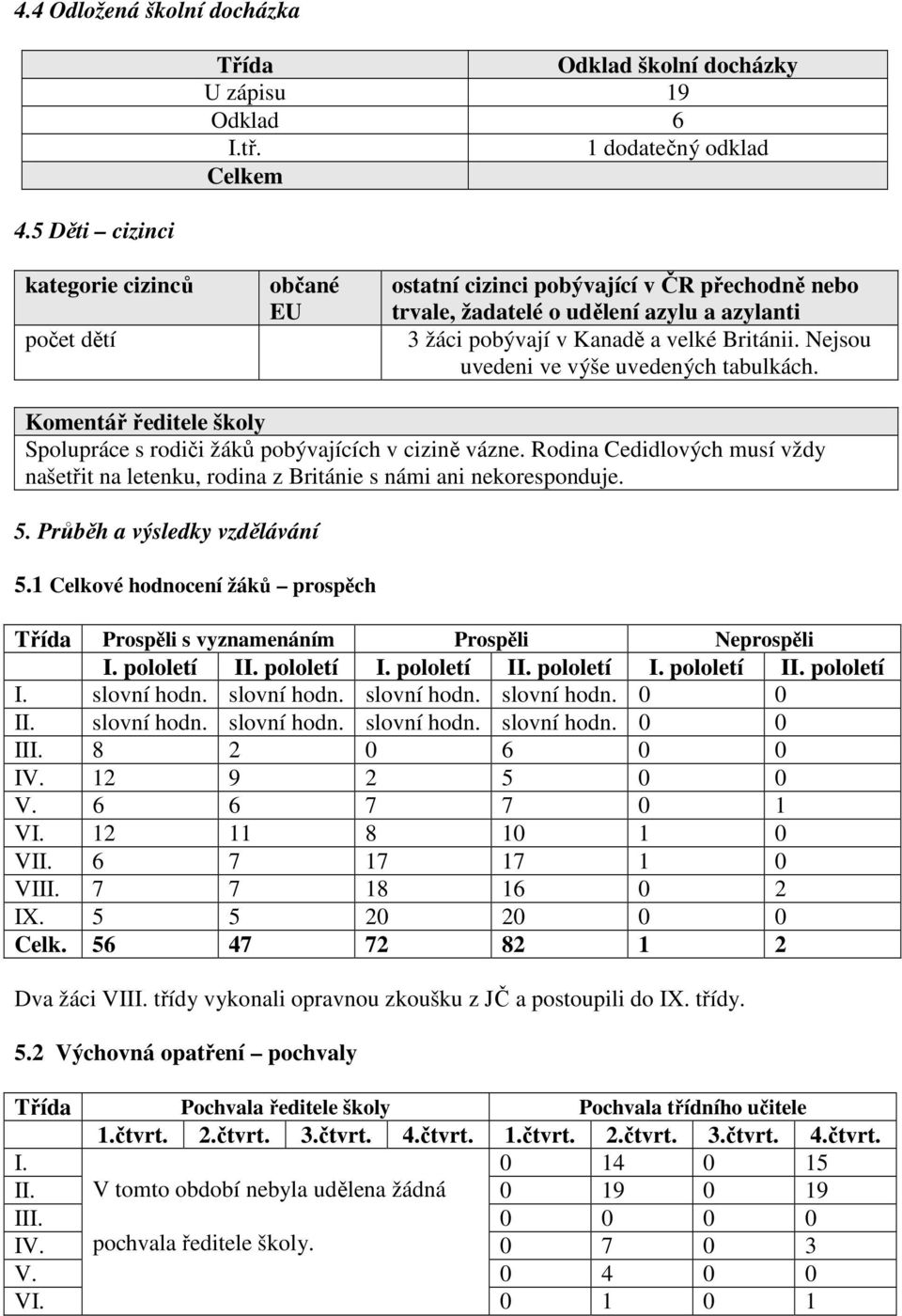 Nejsou uvedeni ve výše uvedených tabulkách. Komentář ředitele školy Spolupráce s rodiči žáků pobývajících v cizině vázne.