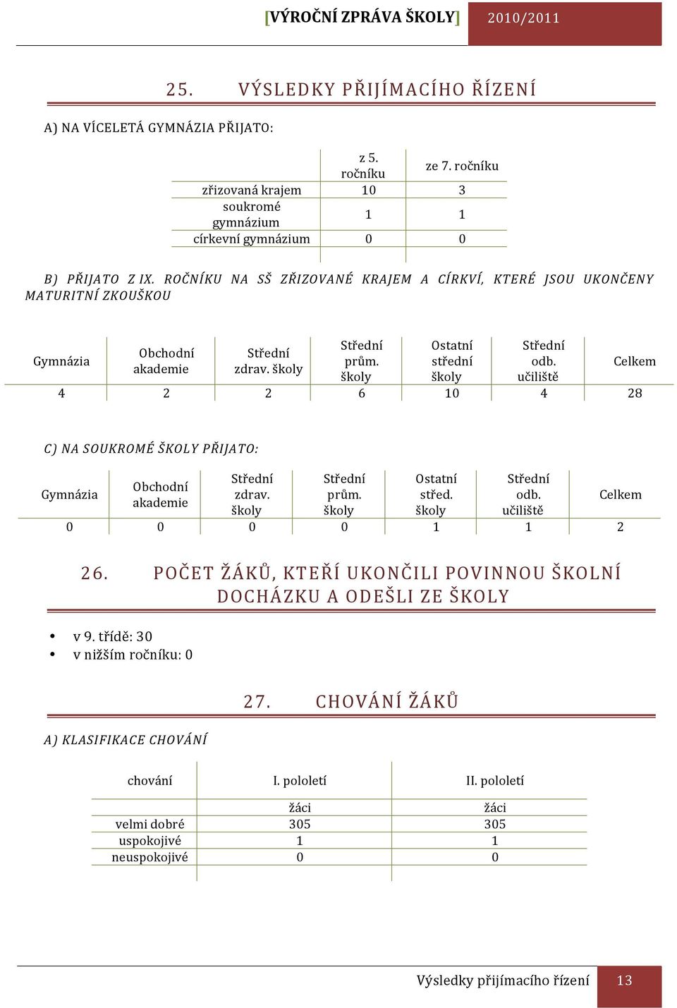 ROČNÍKU NA SŠ ZŘIZOVANÉ KRAJEM A CÍRKVÍ, KTERÉ JSOU UKONČENY MATURITNÍ ZKOUŠKOU Gymnázia Obchodní akademie Střední zdrav. školy Střední prům. školy Ostatní střední školy Střední odb.