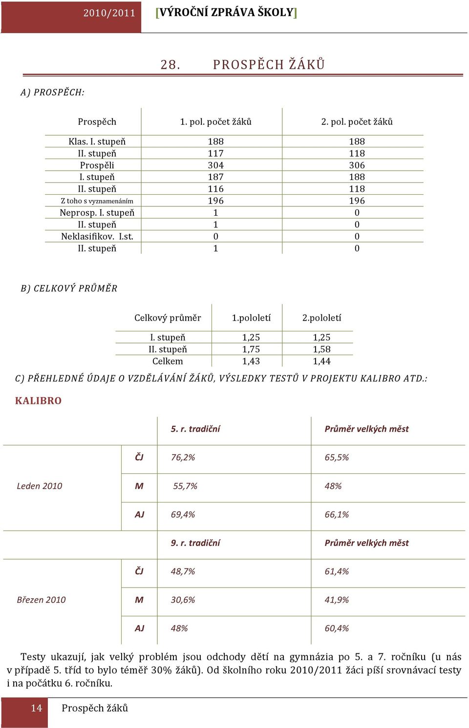 stupeň 1,75 1,58 Celkem 1,43 1,44 C) PŘEHLEDNÉ ÚDAJE O VZDĚLÁVÁNÍ ŽÁKŮ, VÝSLEDKY TESTŮ V PROJEKTU KALIBRO ATD.: KALIBRO 5. r.