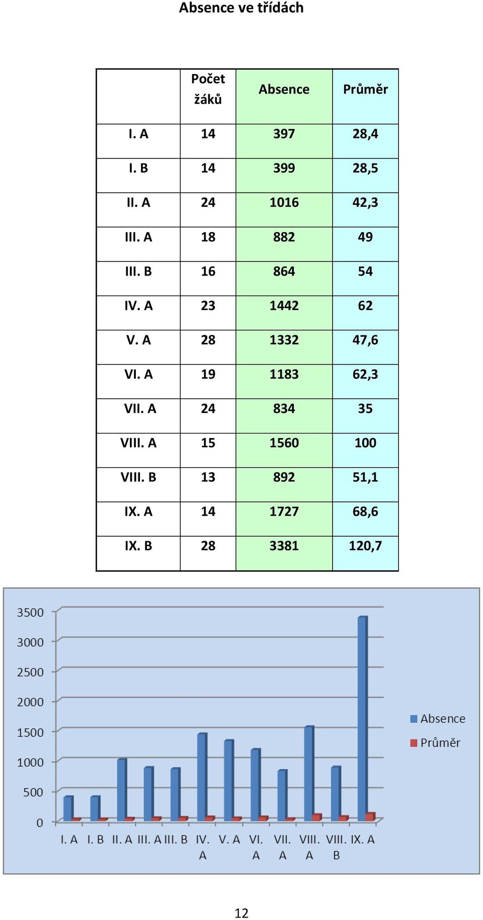 A 23 1442 62 V. A 28 1332 47,6 VI. A 19 1183 62,3 VII.