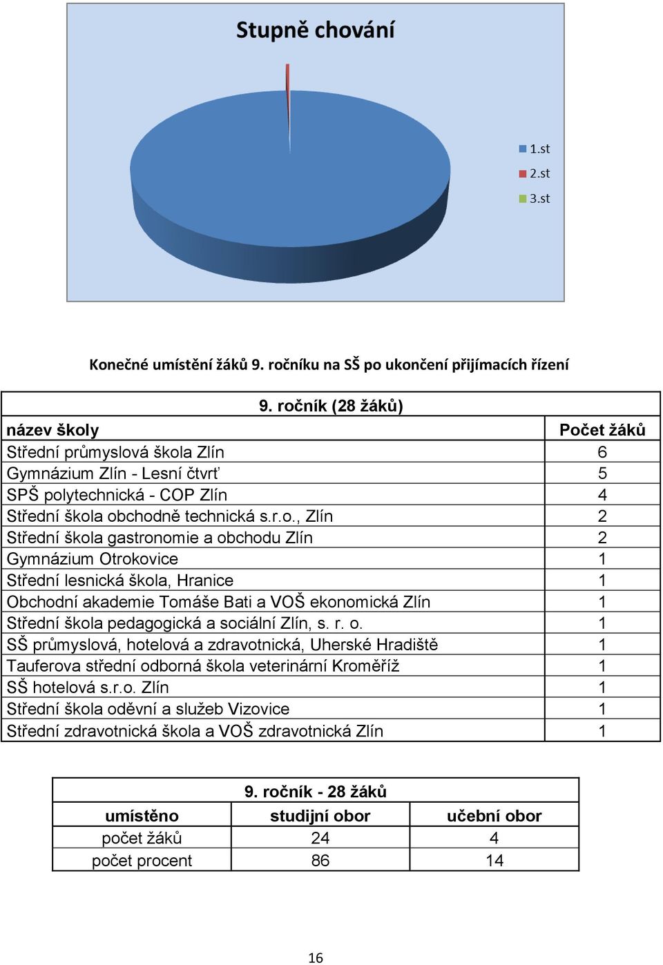 gastronomie a obchodu Zlín 2 Gymnázium Otrokovice 1 Střední lesnická škola, Hranice 1 Obchodní akademie Tomáše Bati a VOŠ ekonomická Zlín 1 Střední škola pedagogická a sociální Zlín, s. r. o. 1 SŠ průmyslová, hotelová a zdravotnická, Uherské Hradiště 1 Tauferova střední odborná škola veterinární Kroměříž 1 SŠ hotelová s.