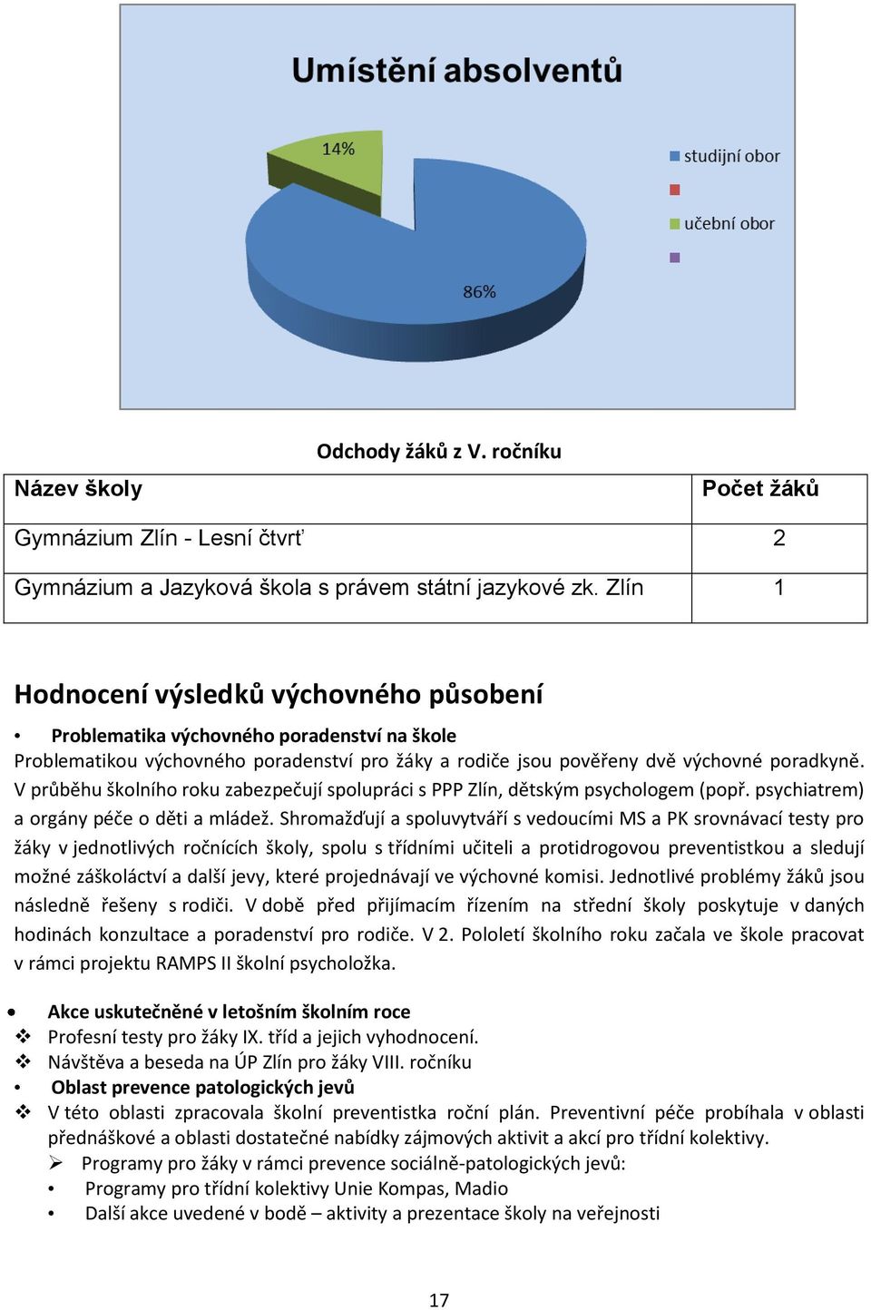 V průběhu školního roku zabezpečují spolupráci s PPP Zlín, dětským psychologem (popř. psychiatrem) a orgány péče o děti a mládež.