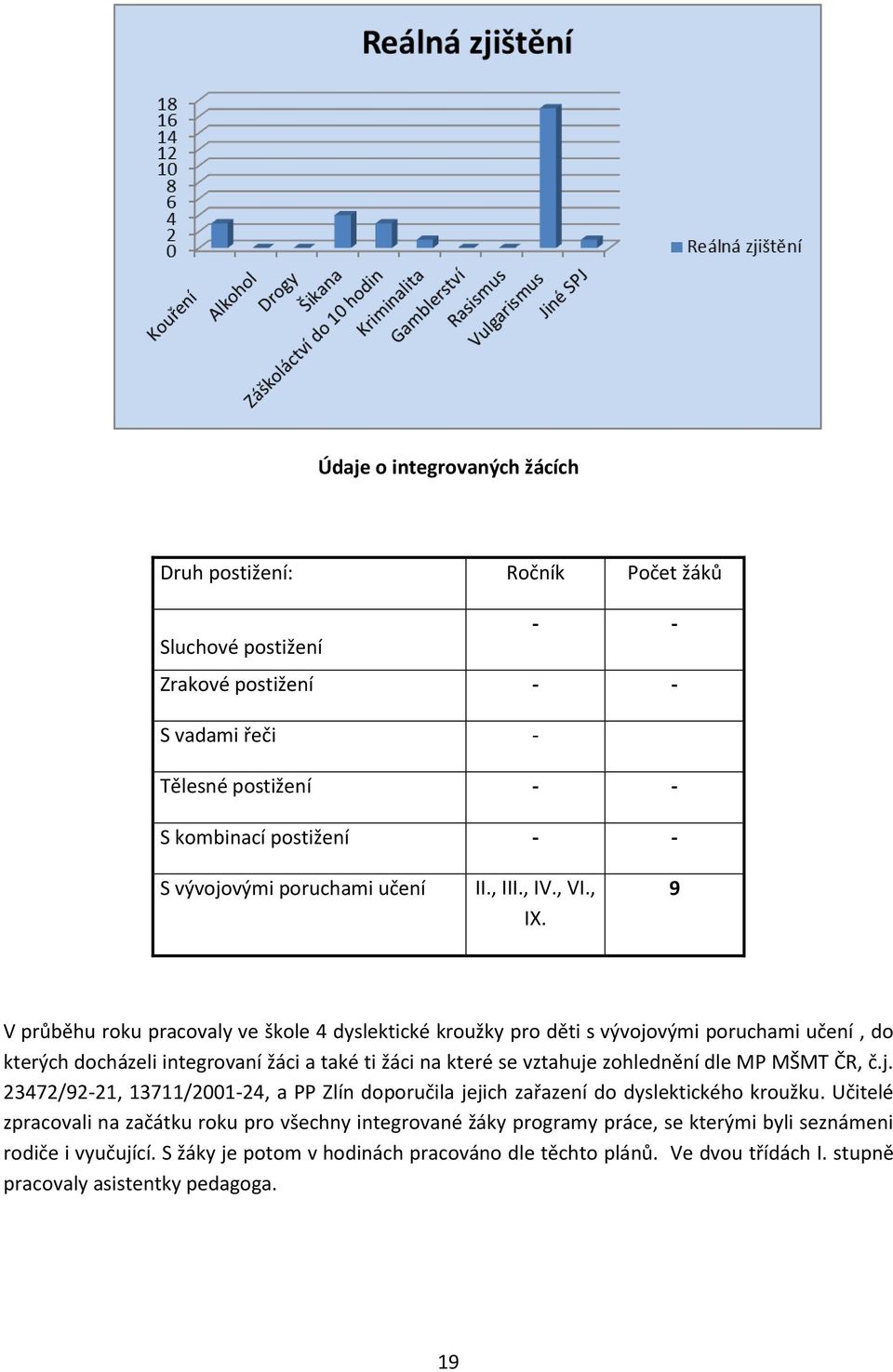 9 V průběhu roku pracovaly ve škole 4 dyslektické kroužky pro děti s vývojovými poruchami učení, do kterých docházeli integrovaní žáci a také ti žáci na které se vztahuje zohlednění dle MP