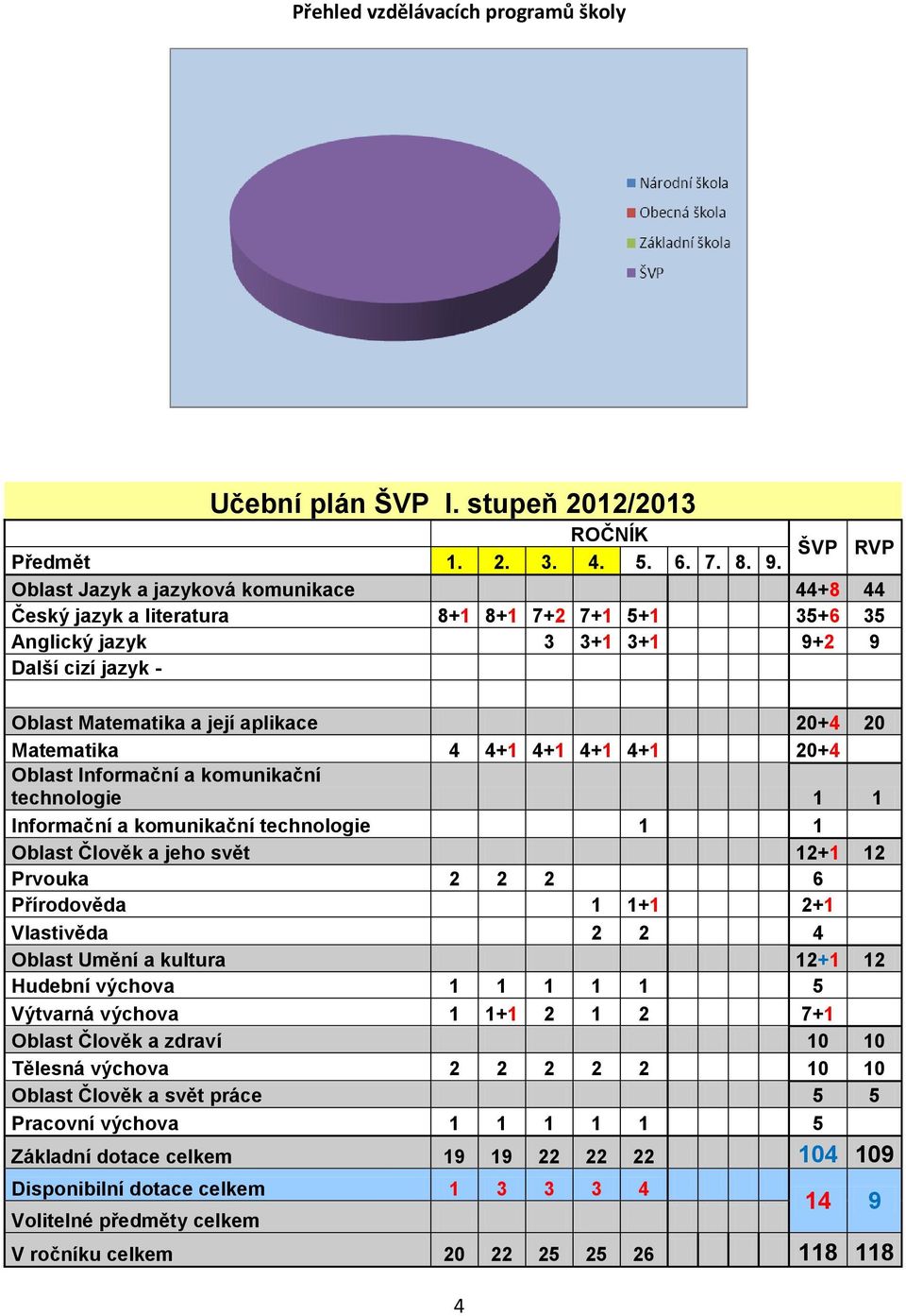 Matematika 4 4+1 4+1 4+1 4+1 20+4 Oblast Informační a komunikační technologie 1 1 Informační a komunikační technologie 1 1 Oblast Člověk a jeho svět 12+1 12 Prvouka 2 2 2 6 Přírodověda 1 1+1 2+1