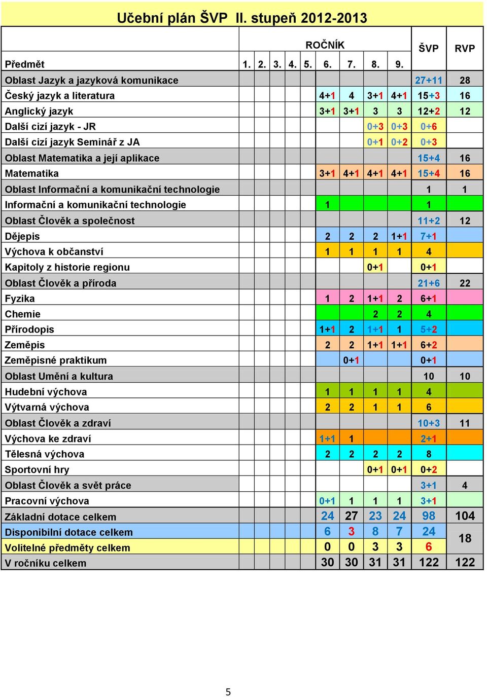 0+3 Oblast Matematika a její aplikace 15+4 16 Matematika 3+1 4+1 4+1 4+1 15+4 16 Oblast Informační a komunikační technologie 1 1 Informační a komunikační technologie 1 1 Oblast Člověk a společnost