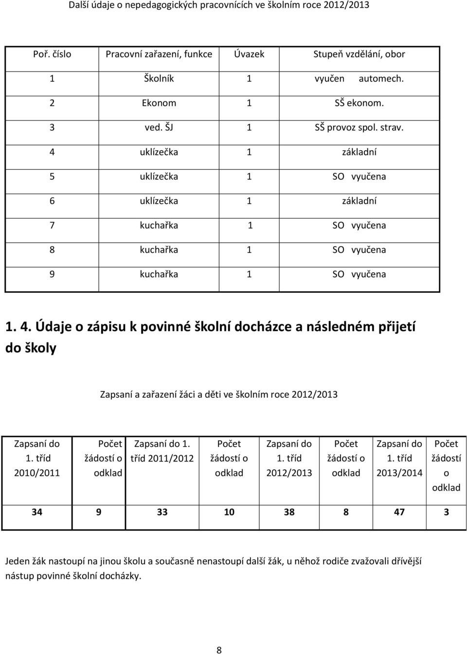 tříd 2010/2011 Počet žádostí o odklad Zapsaní do 1. tříd 2011/2012 Počet žádostí o odklad Zapsaní do 1. tříd 2012/2013 Počet žádostí o odklad Zapsaní do 1.