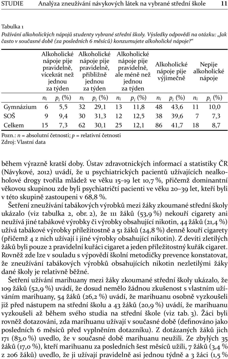 Alkoholické nápoje pije pravidelně, vícekrát než jednou za týden Alkoholické nápoje pije pravidelně, přibližně jednou za týden Alkoholické nápoje pije pravidelně, ale méně než jednou za týden