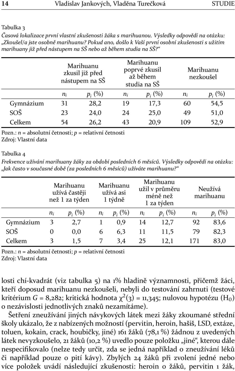 Marihuanu zkusil již před nástupem na SŠ Marihuanu poprvé zkusil až během studia na SŠ Marihuanu nezkoušel n i p i (%) n i p i (%) n i p i (%) Gymnázium,,, SOŠ,,, Celkem,,, Pozn.