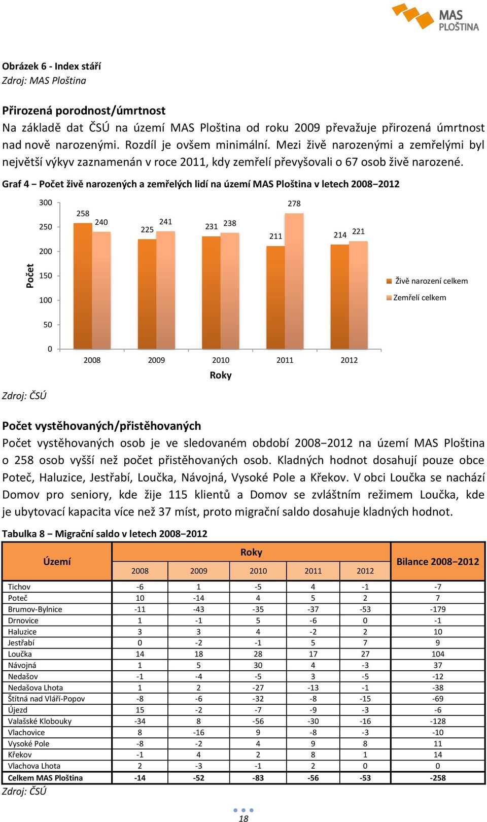 Graf 4 Počet živě narozených a zemřelých lidí na území MAS Ploština v letech 2008 2012 300 250 258 240 241 225 231 238 278 211 214 221 200 150 100 Živě narození celkem Zemřelí celkem 50 0 2008 2009