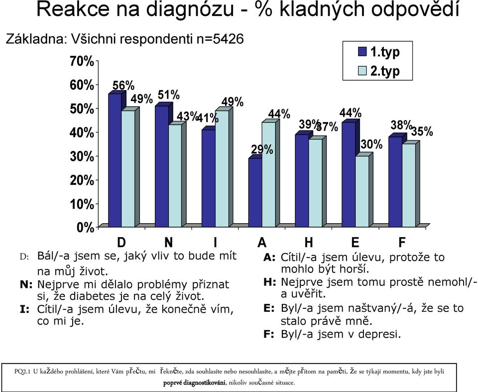 I: Cítil/-a jsem úlevu, že konečně vím, co mi je. 38% 35% A: Cítil/-a jsem úlevu, protože to mohlo být horší. H: Nejprve jsem tomu prostě nemohl/- a uvěřit.