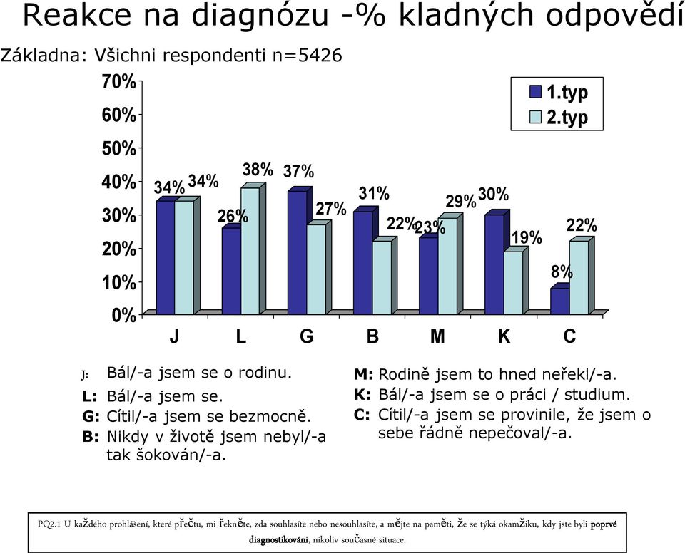 M: Rodině jsem to hned neřekl/-a. K: Bál/-a jsem se o práci / studium. C: Cítil/-a jsem se provinile, že jsem o sebe řádně nepečoval/-a. PQ2.