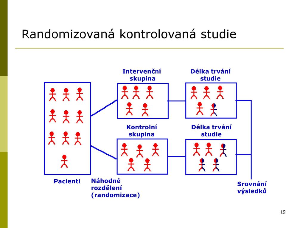 Kontrolní skupina Délka trvání studie