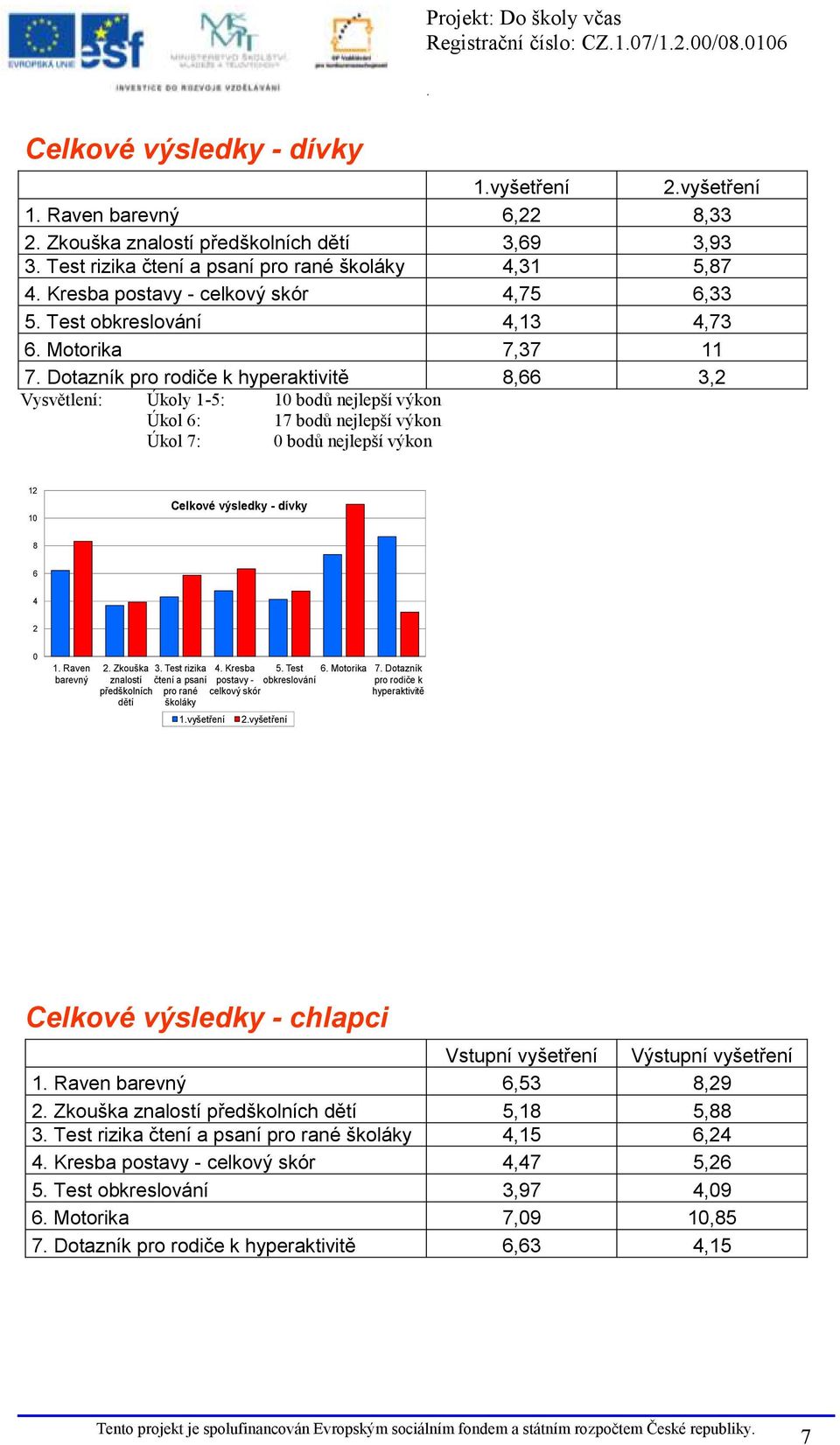 výkon Úkol 6: 17 bodů nejlepší výkon Úkol 7: 0 bodů nejlepší výkon 12 10 Celkové výsledky - dívky 8 6 4 2 0 1 Raven barevný 2 Zkouška znalostí předškolních dětí 3 Test rizika čtení a psaní pro rané